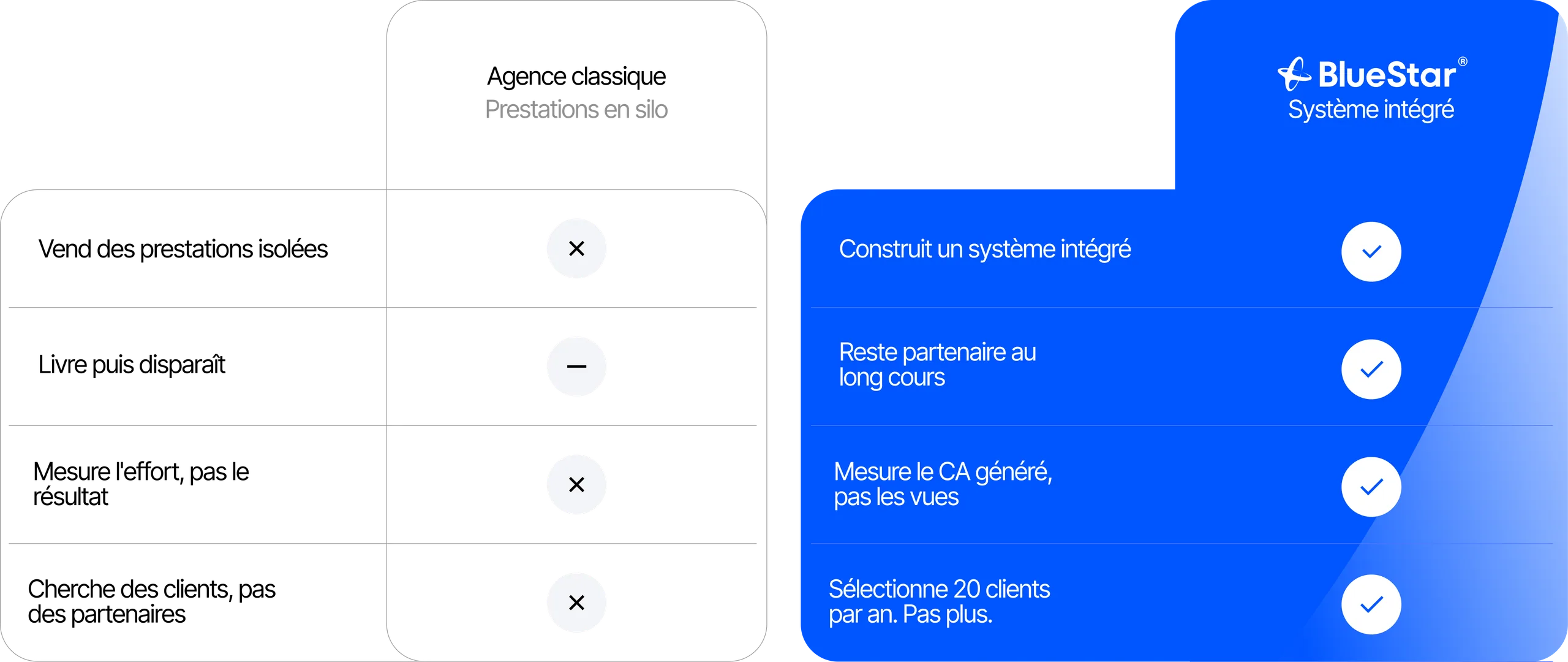 Agence classique vs BlueStar — comparatif