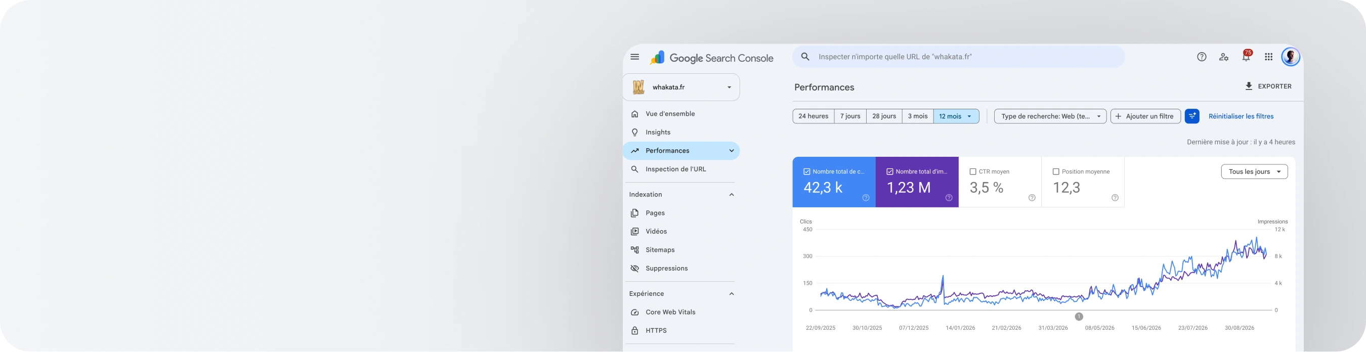 Search Console de Whakata : 1,23 M d'impressions sur 12 mois